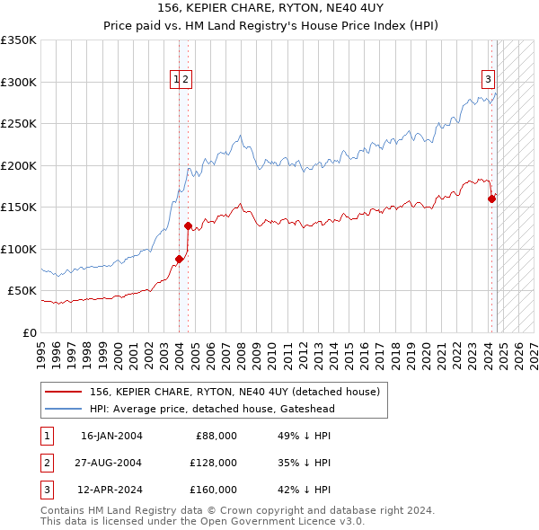 156, KEPIER CHARE, RYTON, NE40 4UY: Price paid vs HM Land Registry's House Price Index