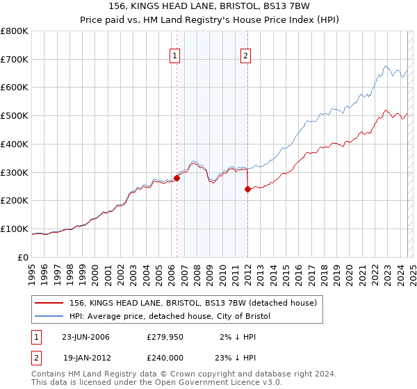 156, KINGS HEAD LANE, BRISTOL, BS13 7BW: Price paid vs HM Land Registry's House Price Index