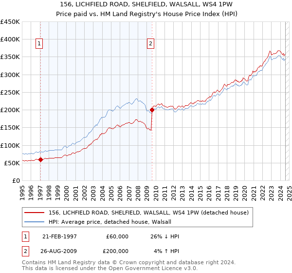 156, LICHFIELD ROAD, SHELFIELD, WALSALL, WS4 1PW: Price paid vs HM Land Registry's House Price Index