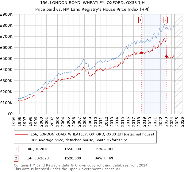 156, LONDON ROAD, WHEATLEY, OXFORD, OX33 1JH: Price paid vs HM Land Registry's House Price Index