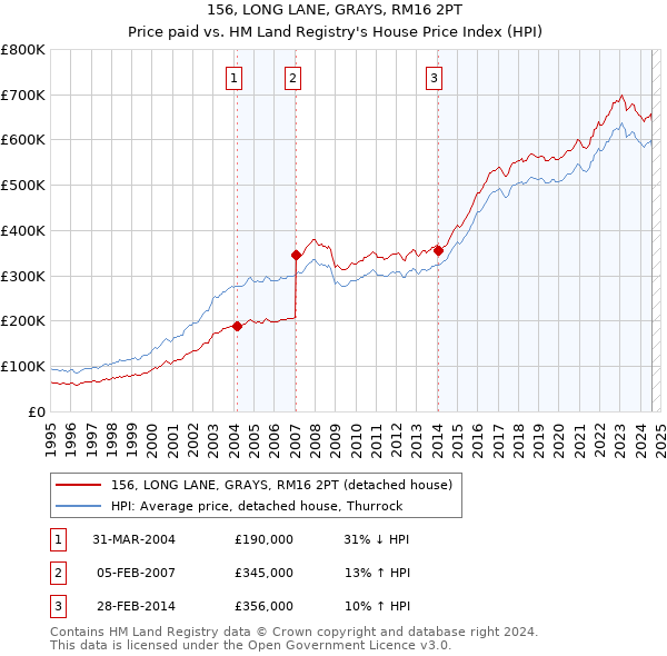 156, LONG LANE, GRAYS, RM16 2PT: Price paid vs HM Land Registry's House Price Index