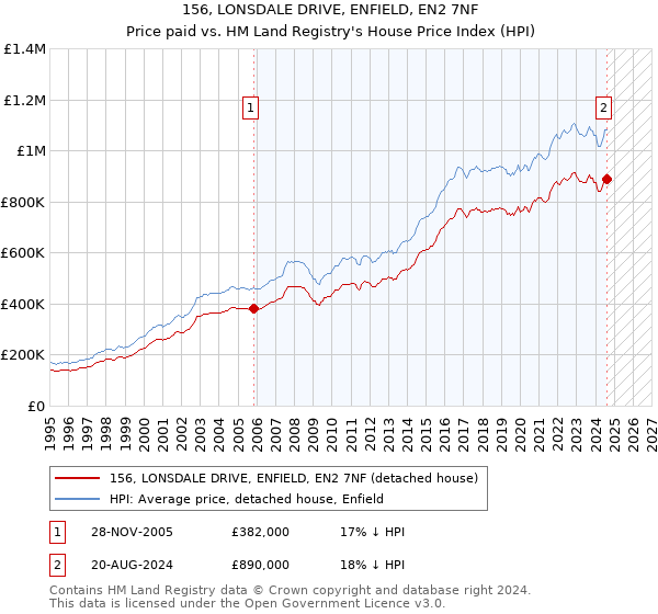 156, LONSDALE DRIVE, ENFIELD, EN2 7NF: Price paid vs HM Land Registry's House Price Index