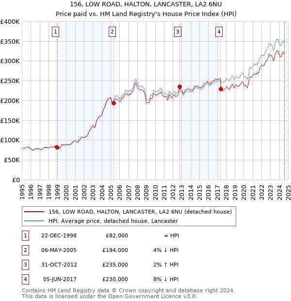 156, LOW ROAD, HALTON, LANCASTER, LA2 6NU: Price paid vs HM Land Registry's House Price Index