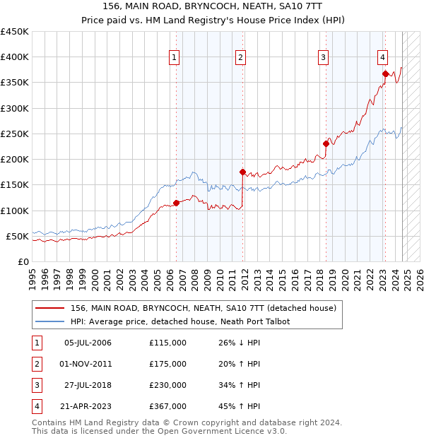 156, MAIN ROAD, BRYNCOCH, NEATH, SA10 7TT: Price paid vs HM Land Registry's House Price Index