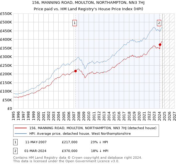 156, MANNING ROAD, MOULTON, NORTHAMPTON, NN3 7HJ: Price paid vs HM Land Registry's House Price Index