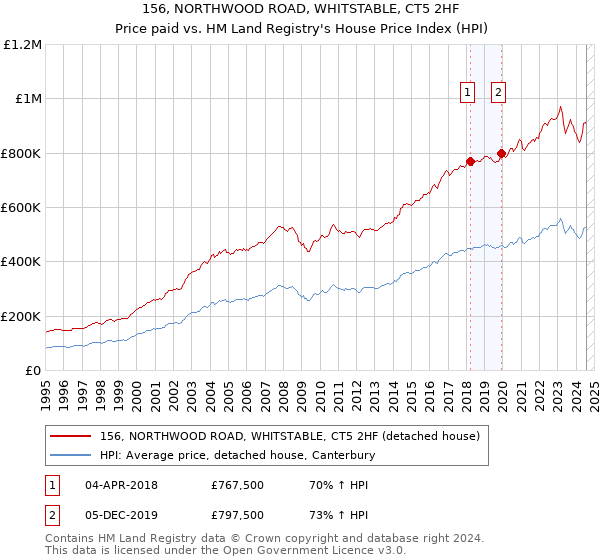 156, NORTHWOOD ROAD, WHITSTABLE, CT5 2HF: Price paid vs HM Land Registry's House Price Index