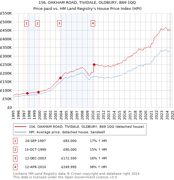 156, OAKHAM ROAD, TIVIDALE, OLDBURY, B69 1QQ: Price paid vs HM Land Registry's House Price Index