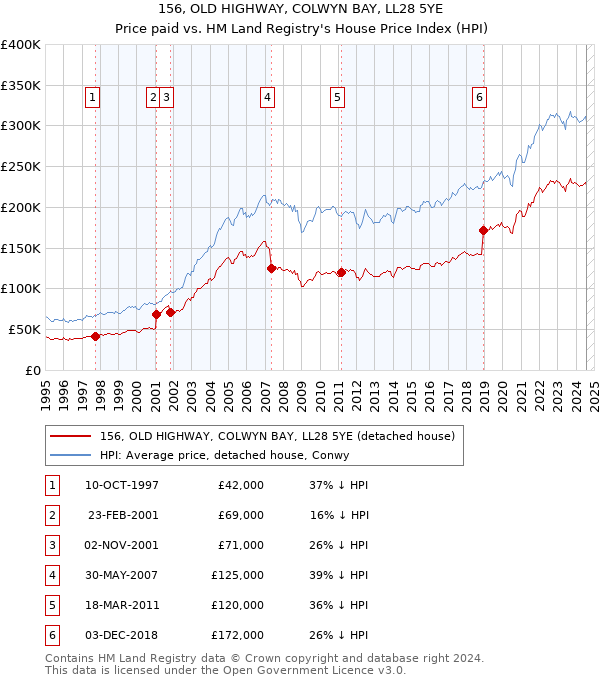 156, OLD HIGHWAY, COLWYN BAY, LL28 5YE: Price paid vs HM Land Registry's House Price Index