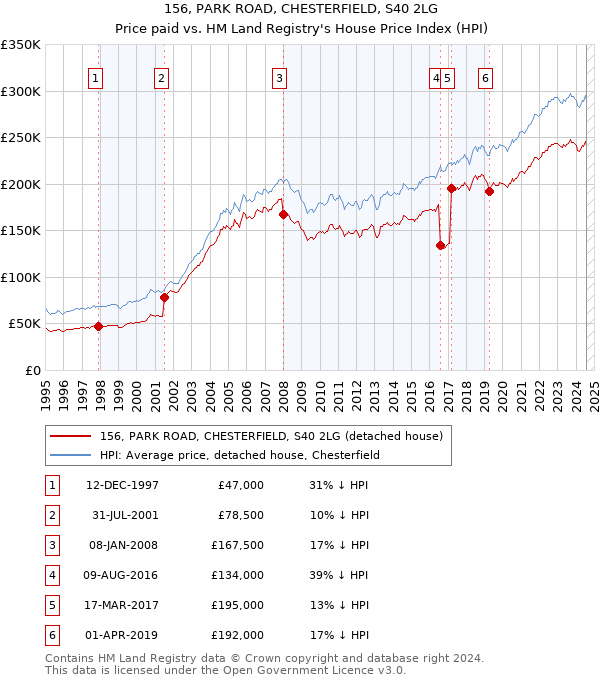 156, PARK ROAD, CHESTERFIELD, S40 2LG: Price paid vs HM Land Registry's House Price Index