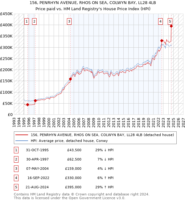 156, PENRHYN AVENUE, RHOS ON SEA, COLWYN BAY, LL28 4LB: Price paid vs HM Land Registry's House Price Index