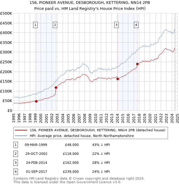 156, PIONEER AVENUE, DESBOROUGH, KETTERING, NN14 2PB: Price paid vs HM Land Registry's House Price Index