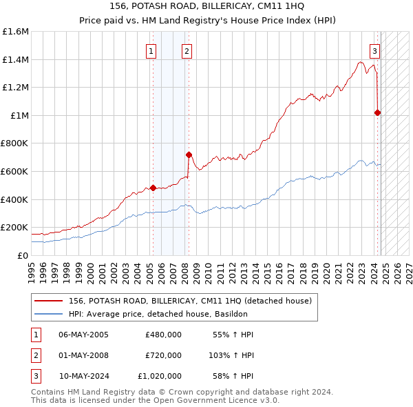 156, POTASH ROAD, BILLERICAY, CM11 1HQ: Price paid vs HM Land Registry's House Price Index