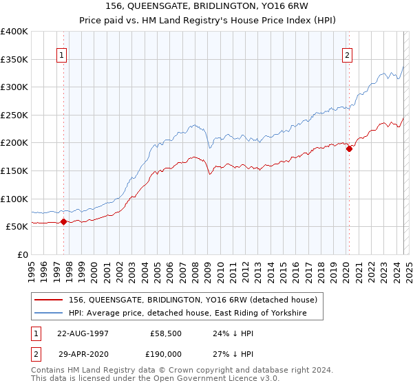 156, QUEENSGATE, BRIDLINGTON, YO16 6RW: Price paid vs HM Land Registry's House Price Index