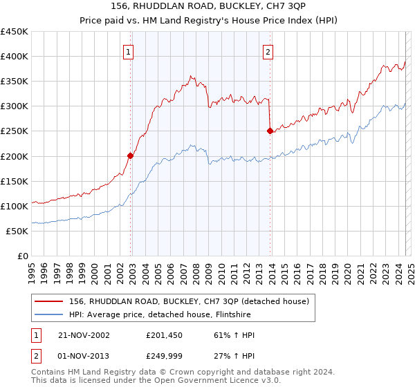 156, RHUDDLAN ROAD, BUCKLEY, CH7 3QP: Price paid vs HM Land Registry's House Price Index