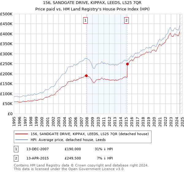 156, SANDGATE DRIVE, KIPPAX, LEEDS, LS25 7QR: Price paid vs HM Land Registry's House Price Index