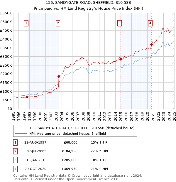 156, SANDYGATE ROAD, SHEFFIELD, S10 5SB: Price paid vs HM Land Registry's House Price Index