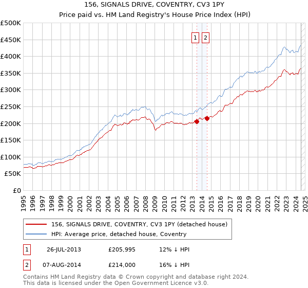 156, SIGNALS DRIVE, COVENTRY, CV3 1PY: Price paid vs HM Land Registry's House Price Index