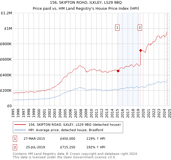 156, SKIPTON ROAD, ILKLEY, LS29 9BQ: Price paid vs HM Land Registry's House Price Index