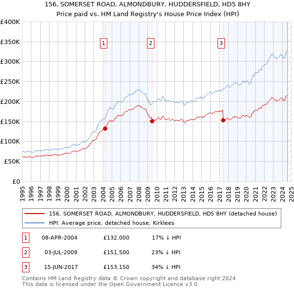 156, SOMERSET ROAD, ALMONDBURY, HUDDERSFIELD, HD5 8HY: Price paid vs HM Land Registry's House Price Index