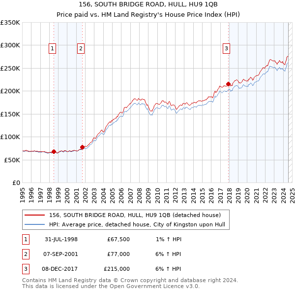 156, SOUTH BRIDGE ROAD, HULL, HU9 1QB: Price paid vs HM Land Registry's House Price Index