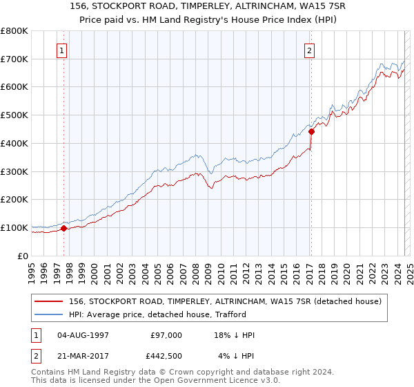 156, STOCKPORT ROAD, TIMPERLEY, ALTRINCHAM, WA15 7SR: Price paid vs HM Land Registry's House Price Index