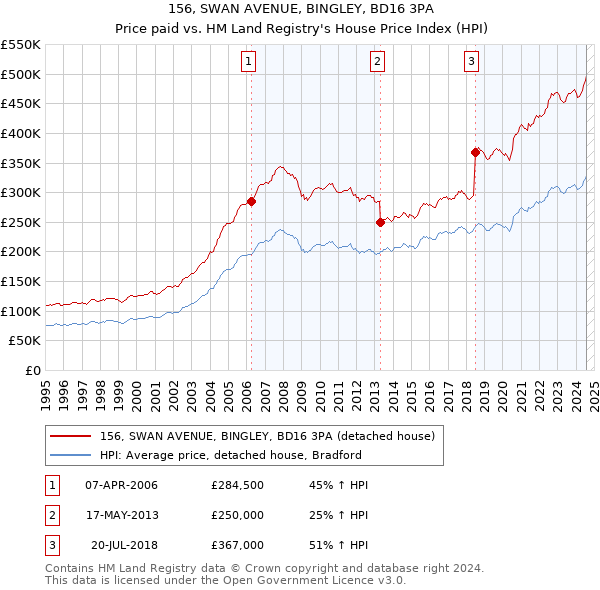 156, SWAN AVENUE, BINGLEY, BD16 3PA: Price paid vs HM Land Registry's House Price Index