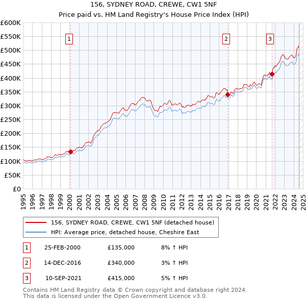 156, SYDNEY ROAD, CREWE, CW1 5NF: Price paid vs HM Land Registry's House Price Index