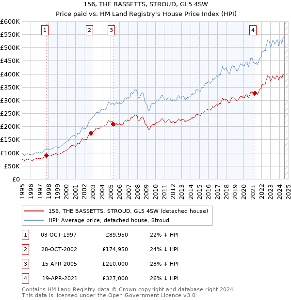 156, THE BASSETTS, STROUD, GL5 4SW: Price paid vs HM Land Registry's House Price Index