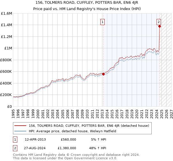 156, TOLMERS ROAD, CUFFLEY, POTTERS BAR, EN6 4JR: Price paid vs HM Land Registry's House Price Index