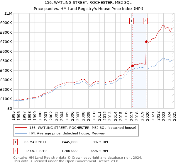 156, WATLING STREET, ROCHESTER, ME2 3QL: Price paid vs HM Land Registry's House Price Index