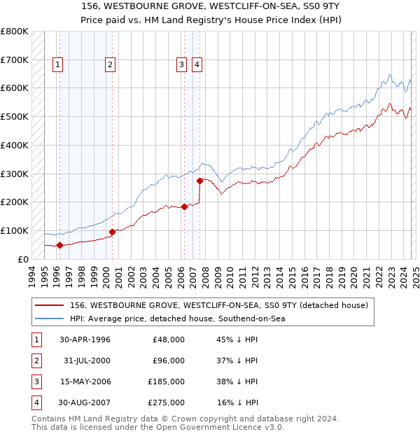 156, WESTBOURNE GROVE, WESTCLIFF-ON-SEA, SS0 9TY: Price paid vs HM Land Registry's House Price Index