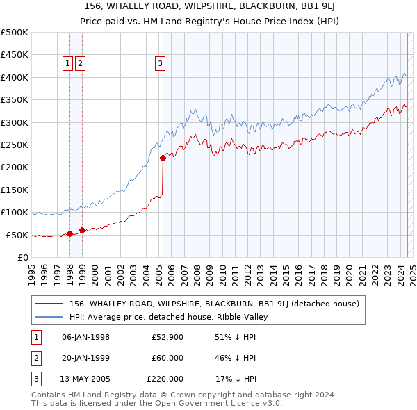 156, WHALLEY ROAD, WILPSHIRE, BLACKBURN, BB1 9LJ: Price paid vs HM Land Registry's House Price Index