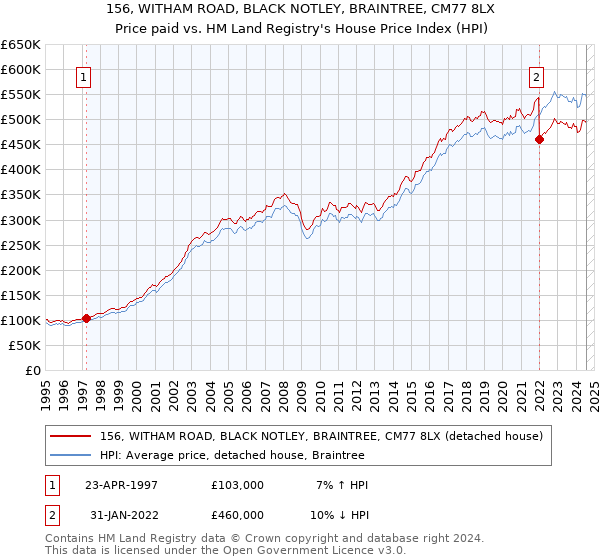 156, WITHAM ROAD, BLACK NOTLEY, BRAINTREE, CM77 8LX: Price paid vs HM Land Registry's House Price Index