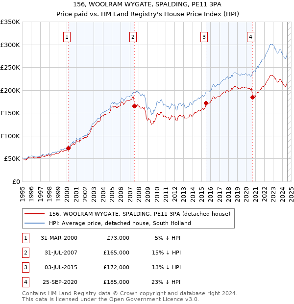 156, WOOLRAM WYGATE, SPALDING, PE11 3PA: Price paid vs HM Land Registry's House Price Index