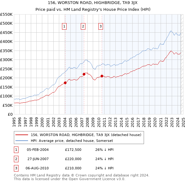 156, WORSTON ROAD, HIGHBRIDGE, TA9 3JX: Price paid vs HM Land Registry's House Price Index