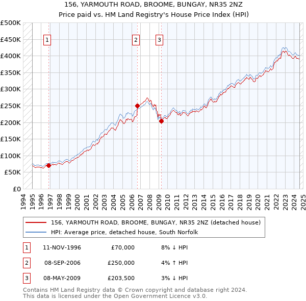 156, YARMOUTH ROAD, BROOME, BUNGAY, NR35 2NZ: Price paid vs HM Land Registry's House Price Index