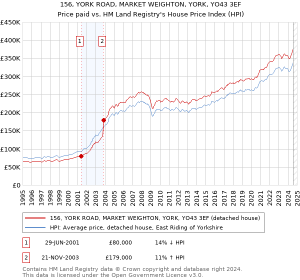 156, YORK ROAD, MARKET WEIGHTON, YORK, YO43 3EF: Price paid vs HM Land Registry's House Price Index