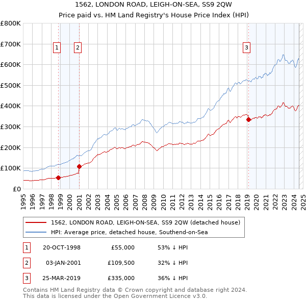 1562, LONDON ROAD, LEIGH-ON-SEA, SS9 2QW: Price paid vs HM Land Registry's House Price Index