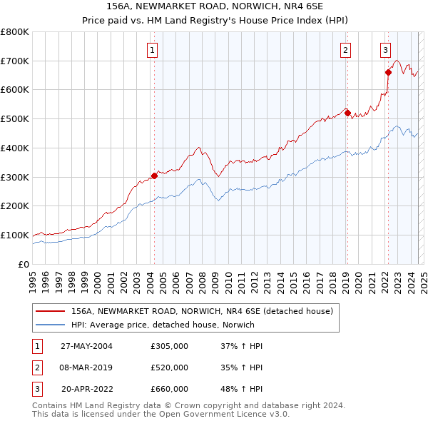 156A, NEWMARKET ROAD, NORWICH, NR4 6SE: Price paid vs HM Land Registry's House Price Index