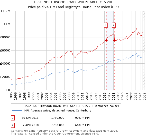 156A, NORTHWOOD ROAD, WHITSTABLE, CT5 2HF: Price paid vs HM Land Registry's House Price Index