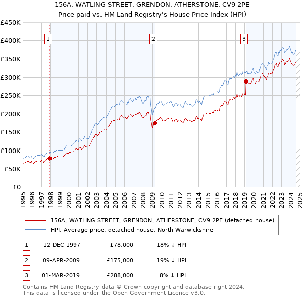 156A, WATLING STREET, GRENDON, ATHERSTONE, CV9 2PE: Price paid vs HM Land Registry's House Price Index