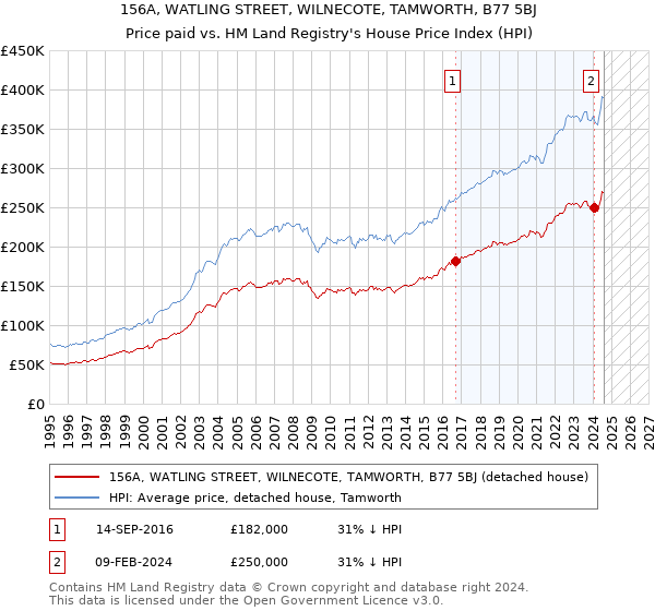 156A, WATLING STREET, WILNECOTE, TAMWORTH, B77 5BJ: Price paid vs HM Land Registry's House Price Index