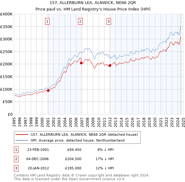 157, ALLERBURN LEA, ALNWICK, NE66 2QR: Price paid vs HM Land Registry's House Price Index