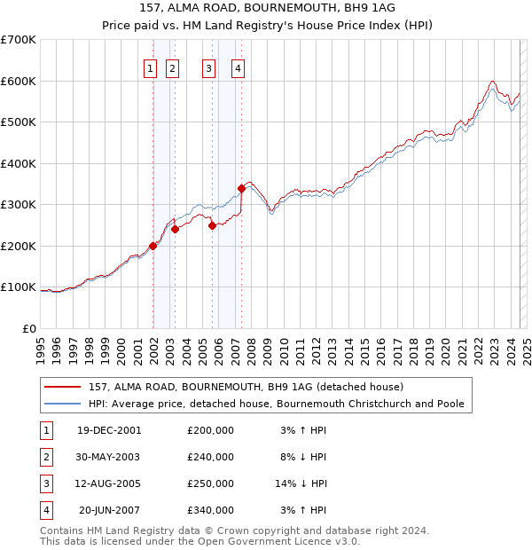 157, ALMA ROAD, BOURNEMOUTH, BH9 1AG: Price paid vs HM Land Registry's House Price Index