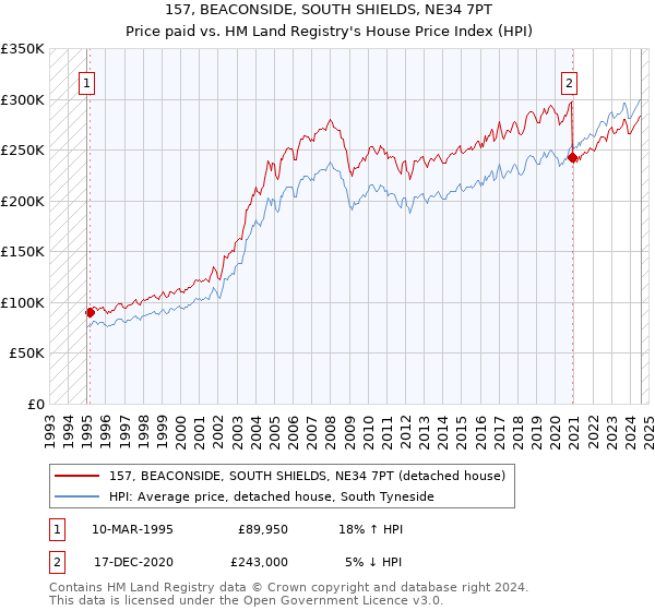 157, BEACONSIDE, SOUTH SHIELDS, NE34 7PT: Price paid vs HM Land Registry's House Price Index