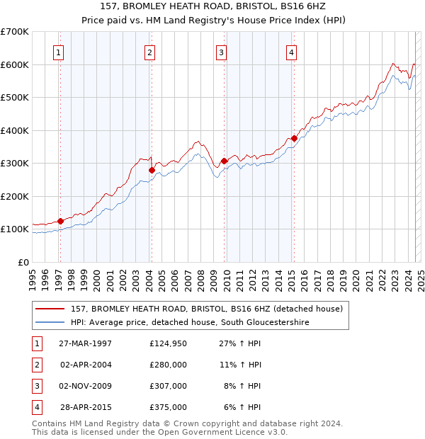 157, BROMLEY HEATH ROAD, BRISTOL, BS16 6HZ: Price paid vs HM Land Registry's House Price Index