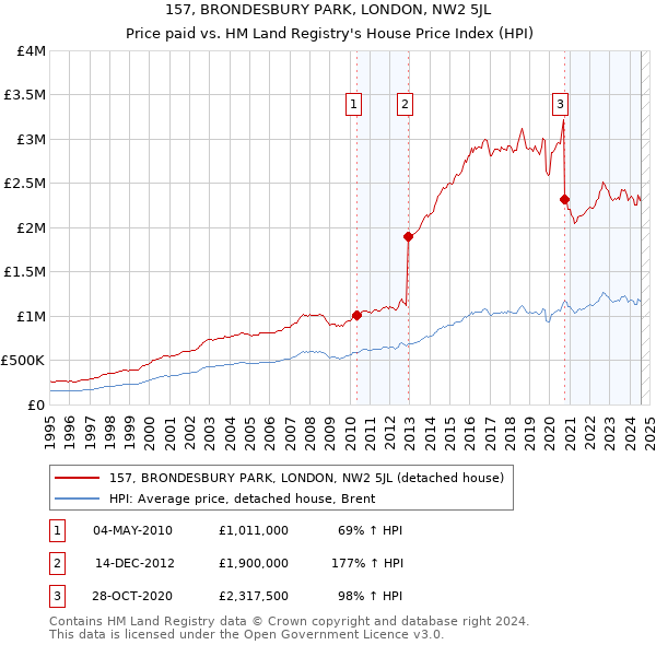 157, BRONDESBURY PARK, LONDON, NW2 5JL: Price paid vs HM Land Registry's House Price Index