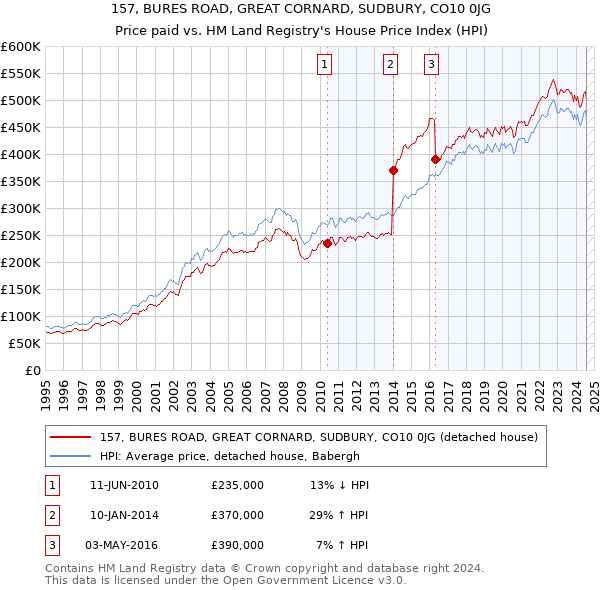 157, BURES ROAD, GREAT CORNARD, SUDBURY, CO10 0JG: Price paid vs HM Land Registry's House Price Index