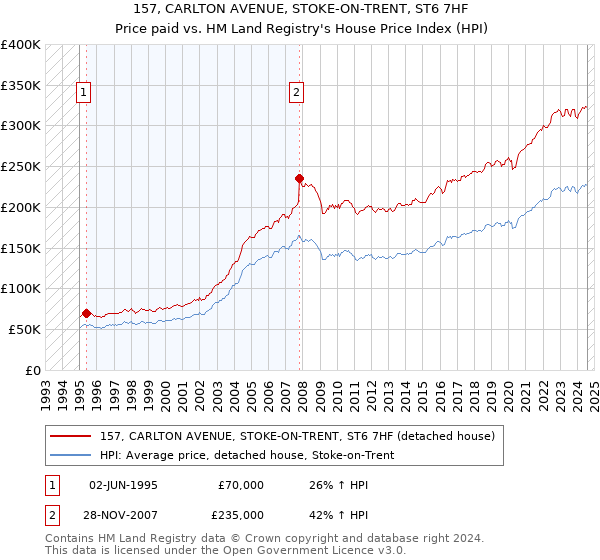 157, CARLTON AVENUE, STOKE-ON-TRENT, ST6 7HF: Price paid vs HM Land Registry's House Price Index