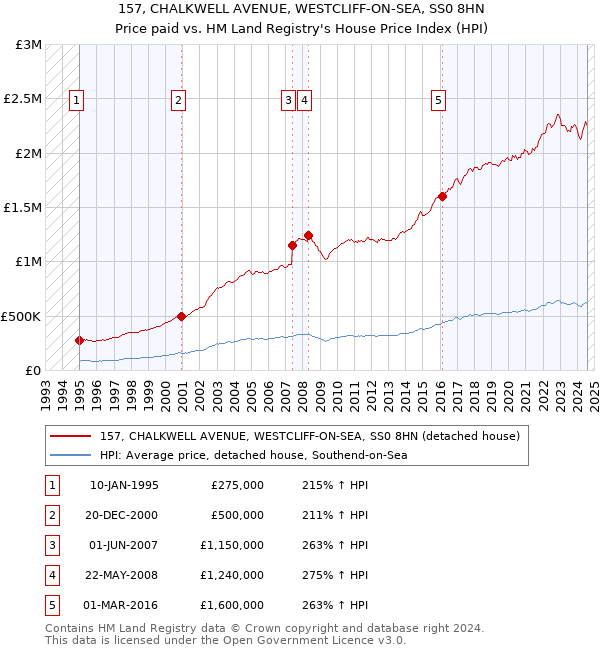 157, CHALKWELL AVENUE, WESTCLIFF-ON-SEA, SS0 8HN: Price paid vs HM Land Registry's House Price Index